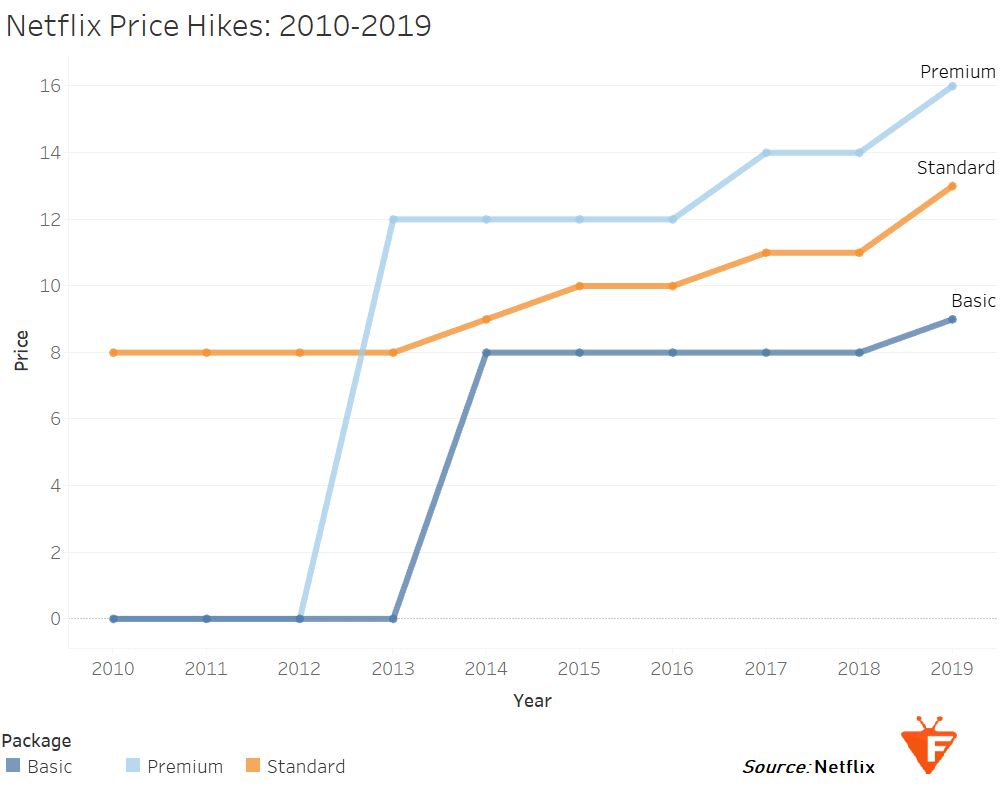 The Complete History of Netflix Price Hikes - From 2007 to 2019