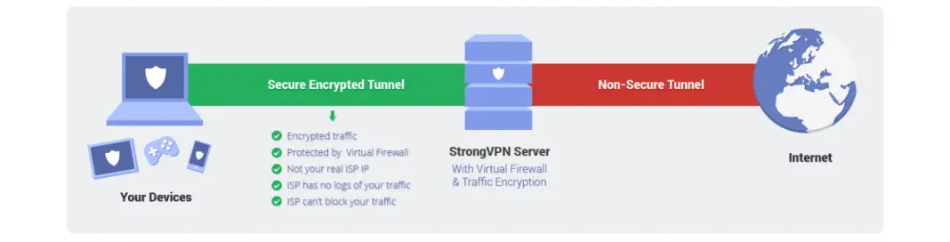 Source: StrongVPN